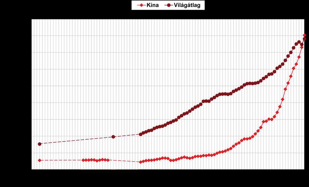 Az egy főre jutó GDP