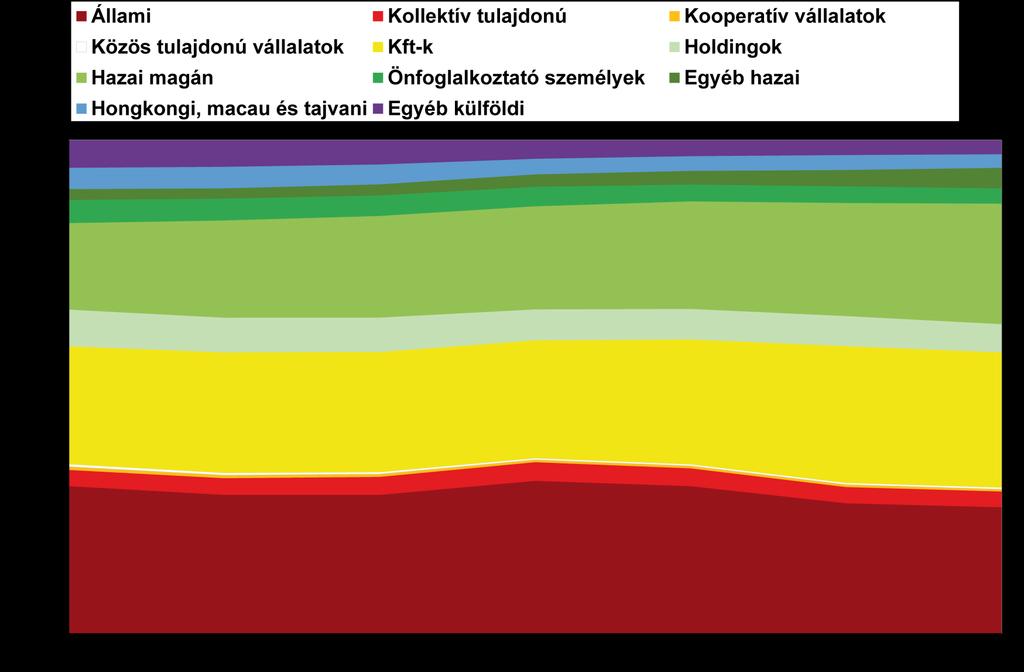 Egyéb releváns beruházástípusok Az állóeszköz-beruházások forrás szerinti