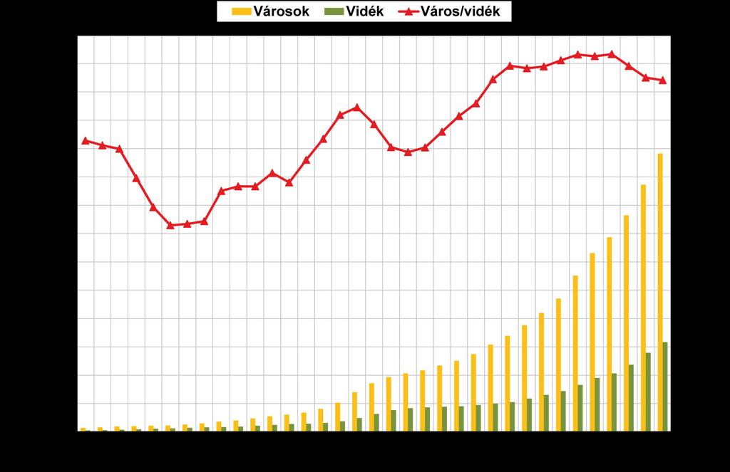 és város-vidék egyenlőtlenséggel Egy főre jutó jövedelem a városi és