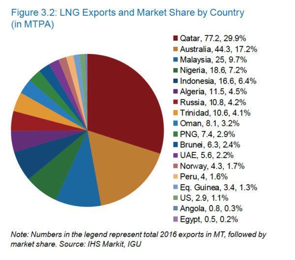 Katar messze a világ legnagyobb LNG exportálója! A világ összes LNG exportjának 30%-a!