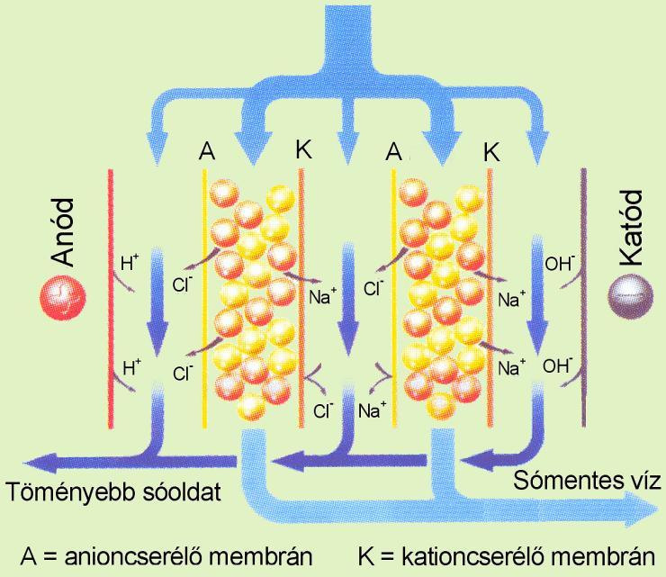 4. Koncentráló műveletek 107 A készülékben felváltva helyeznek el anion- és kationcserélő membránokat.