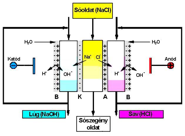 4. Koncentráló műveletek 109 4.3.2.5.1. ábra: A bipoláris elektrodialízis elve A savak felszabadítása sóikból gyakori feladat a biológiai iparokban is.