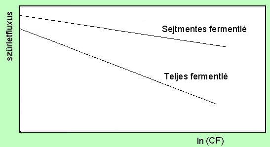 4. Koncentráló műveletek 129 A kapott egyenlet integrálását elvégezve (t = 0 -tól t-ig, V = V 0 -tól V R -ig) az alábbi bonyolult, a gyakorlati életben nehezen alkalmazható formulához jutunk: 1 RTn