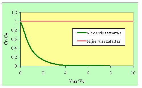 4. Koncentráló műveletek 131 azaz a koncentráció exponenciálisan csökken.