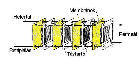 136 Fermentációs feldolgozási műveletek bombázás elemi részecskékkel (a besugárzás következtében létrejött szerkezeti hibákat maratófürdőben tágítják pórusokká). 4.3.6.3. Membránmodulok A membránokat