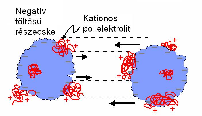 4. Koncentráló műveletek 153 A ph-t pontosan be kell állítanunk, hogy az optimális feltételeket megteremtsük.