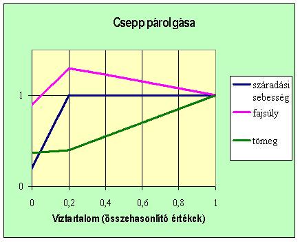 202 Fermentációs feldolgozási műveletek 5.3.2. ábra: Fizikai paraméterek változása a párolgás során A