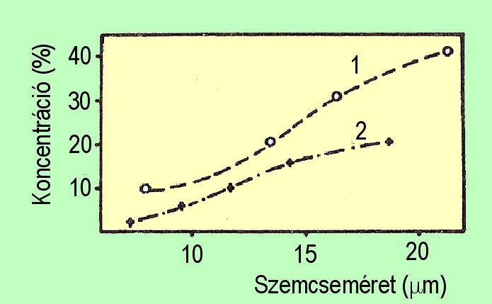 kezd, ezért forgási sebessége csökken, ez is befolyásolja a csepp-, ill. szemcseméret alakulását. Felmerülhet még a csepp-, ill.