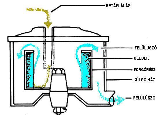 2.2.1.2. ábra: Csőcentrifuga (katalógusfotó) 2.2.2.2. Kosaras centrifuga (Imperforate basket centrifuge) A forgórész kialakítása ennél is hengeres, de az arányok mások: nagyobb a dob átmérője, kisebb a hossza.