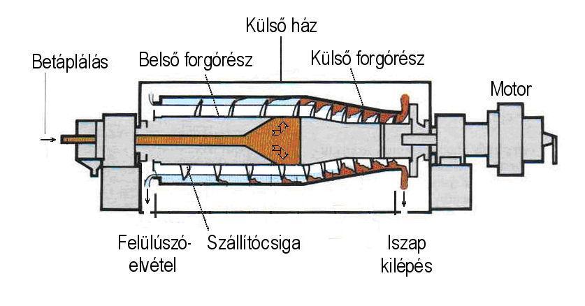 38 Fermentációs feldolgozási műveletek 2 2 n 3g 3 0 1 3 W = v g R R ctg v W = v g * A kifejezést a csőcentrifugánál elvégzetthez hasonlóan két paraméterbe tömöríthetjük.