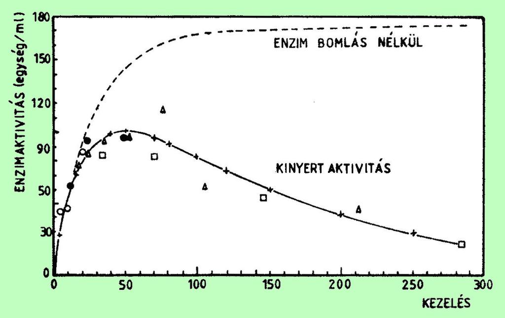 56 Fermentációs feldolgozási műveletek Az eredő termékkihozatal a két modell kombinációjával fejezhető ki: R e = R k S (19) Az állandó értékeket összevonva kt Kt d e i0 0 R P 1 e S e (20) kt d R K 1