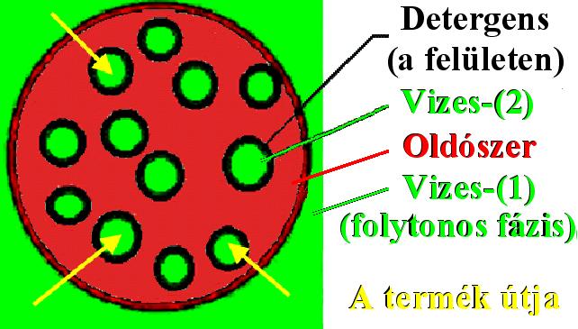 ábra: FEM rendszer működési elve A Vizes-(1) fázis (nyers vagy előkezelt fermentlé) tartalmazza a kinyerendő terméket, amelynek molekulái átoldódnak a szerves fázisba, majd innen a Vizes-(2) fázisba.