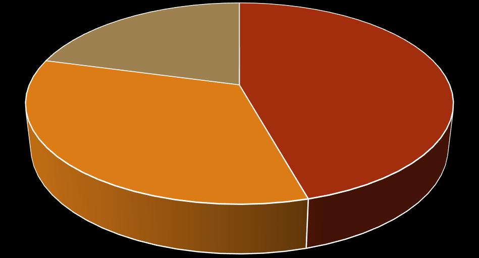 csoport műtéti megoszlása 17% 30% 21% 46% 53% 33% poaf