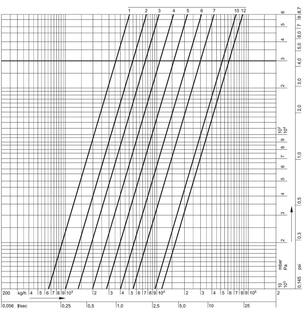 Kapacitás diagram Kombi-F-II, DN80 Előbeállítás 0,5 1,0 1,5 2,0 2,5 3,0 3,5 4,0 4,5 5,0 5,5 6,0 6,5 7,0 7,5 8,0 8,5 kv-érték 3,65 6,60 8,52 10,0 11,7 13,7 16,1 19,2 23,2 28,1 33,9 40,4 47,7 55,4 63,2