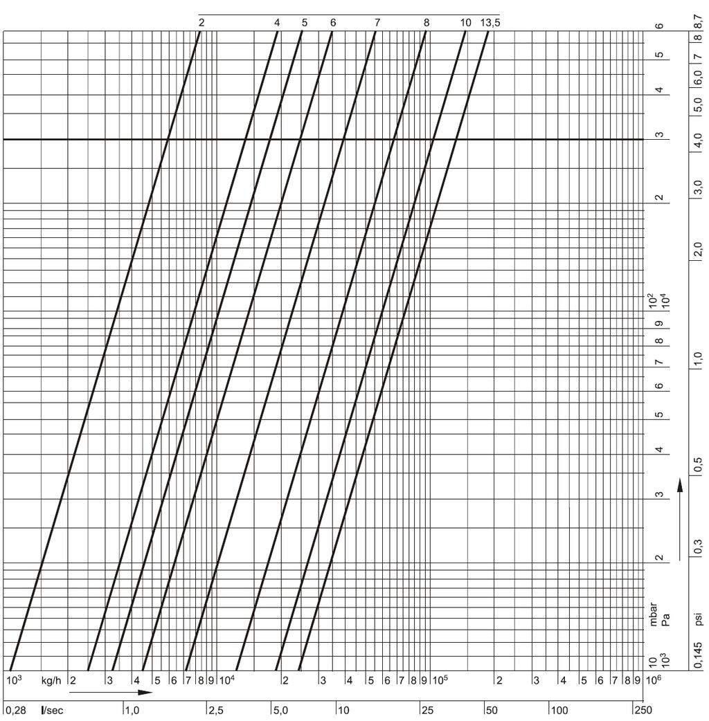 Kapacitás diagram Kombi-F-II, DN125 Előbeállítás 1,5 2,0 2,5 3,0 3,5 4,0 4,5 5,0 5,5 6,0 6,5 7,0 7,5 8,0 8,5 kv-érték 8,30 11,3 14,4 17,7 21,1 24,6 28,2 32,3 37,4 44,9 56,1 72,5 93,2 119,6 142