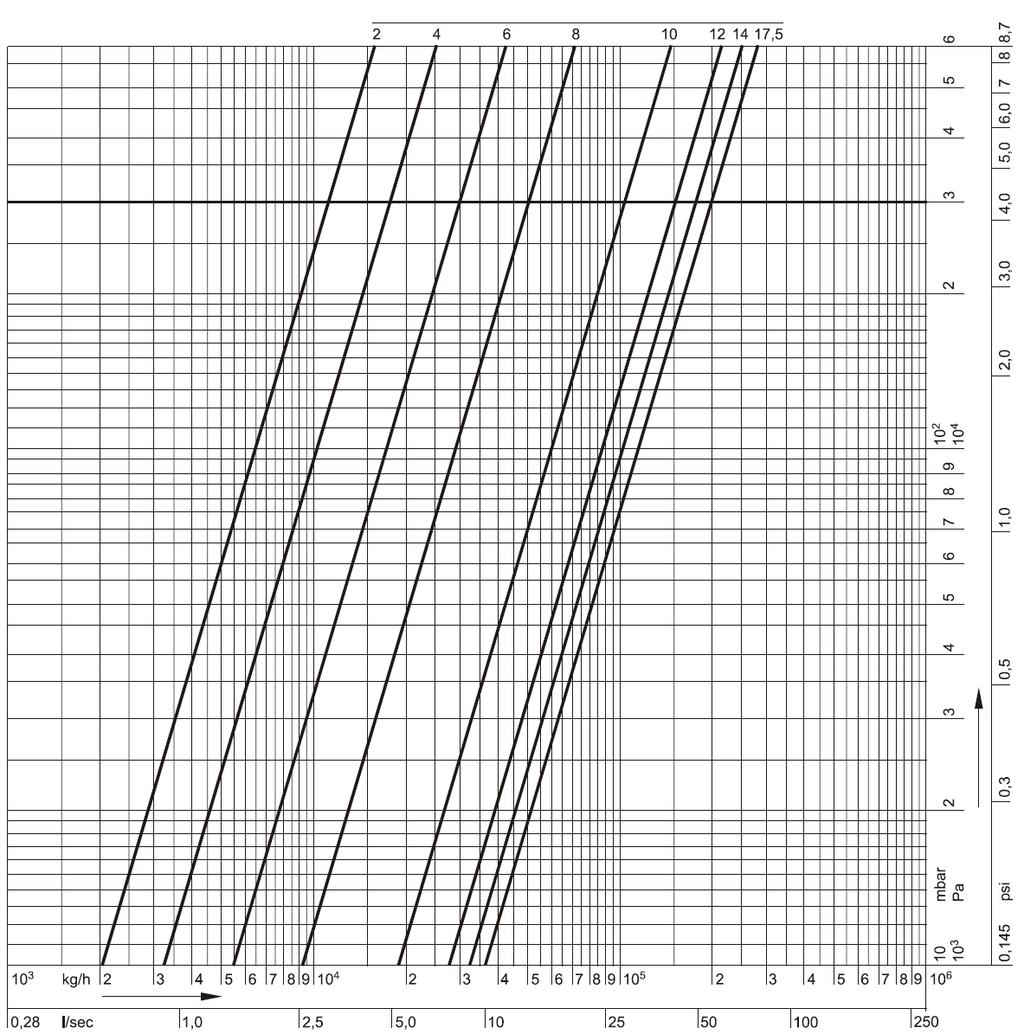 Kapacitás diagram Kombi-F-II, DN150 Előbeállítás 1,5 2,0 2,5 3,0 3,5 4,0 4,5 5,0 5,5 6,0 6,5 7,0 7,5 8,0 8,5 9,0 9,5 kv-érték 16,2 20,4 23,8 26,7 29,5 33,0 37,6 42,3 48,0 54,5 61,5 69,6 80,0 92,9 111