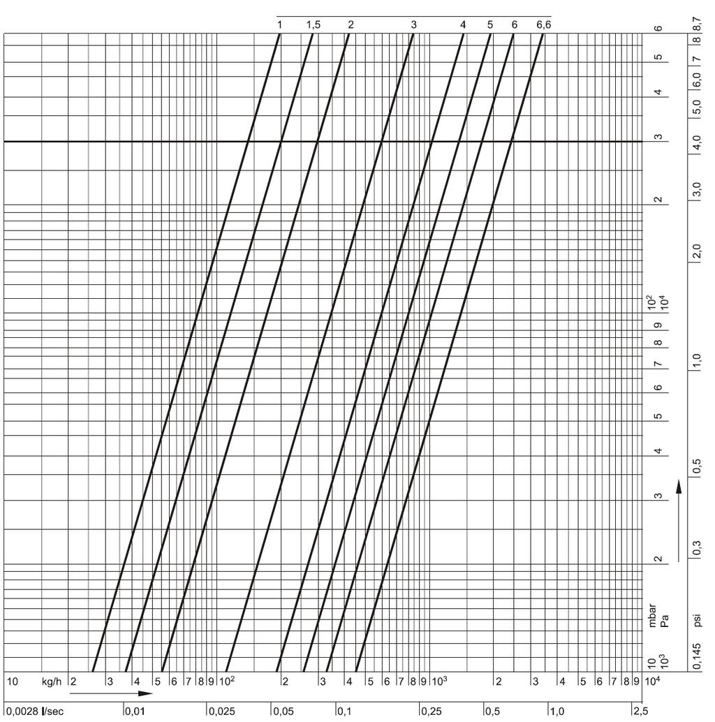 Kapacitás diagram Kombi-F-II, DN15 Előbeállítás 0,5 1,0 1,5 2,0 2,5 3,0 3,5 4,0 4,5 5,0 5,5 6,0 6,5 6,6 = nyitott kv-érték 0,13 0,26 0,37 0,55 0,80 1,10 1,50 1,90