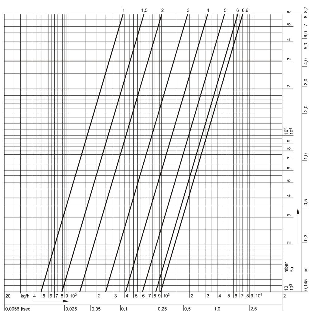 Kapacitás diagram Kombi-F-II, DN25 Előbeállítás 0,5 1,0 1,5 2,0 2,5 3,0 3,5 4,0 4,5 5,0 5,5 6,0 6,5 6,6 = nyitott kv-érték 0,22 0,49 0,84 1,30 1,85 2,50 3,25 4,10