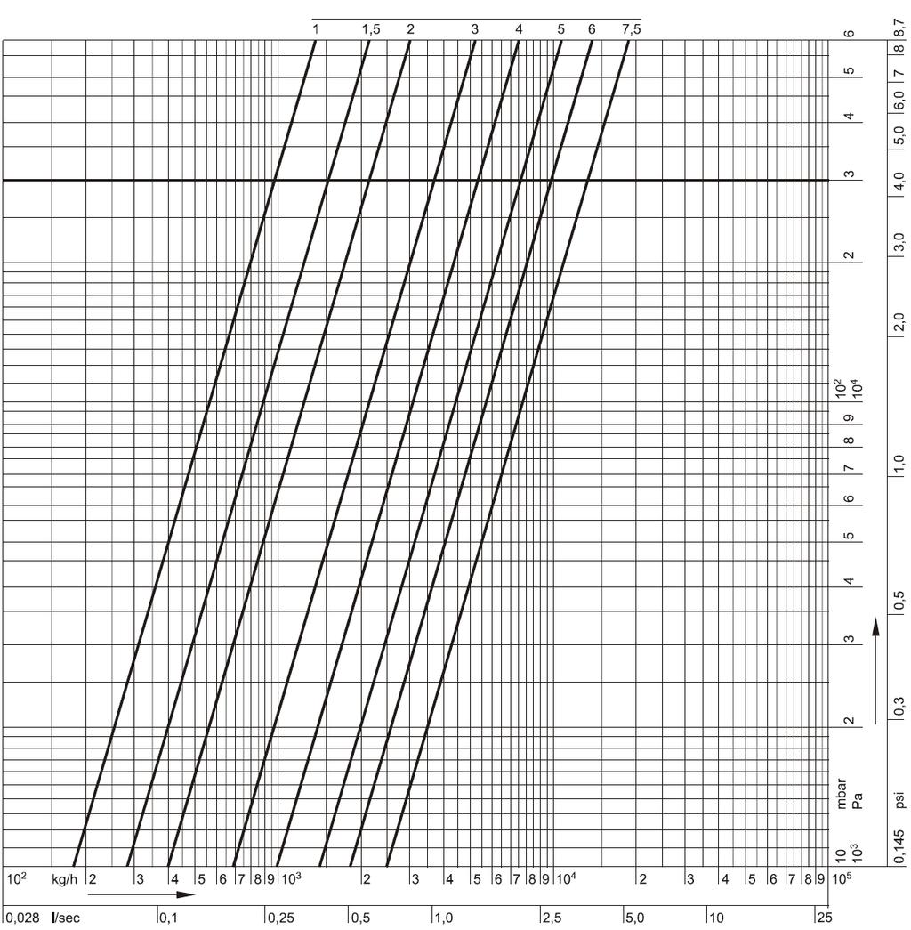 Kapacitás diagram Kombi-F-II, DN40 Előbeállítás 7,5 = 0,5 1,0 1,5 2,0 2,5 3,0 3,5 4,0 4,5 5,0 5,5 6,0 6,5 7,0 nyitott kv-érték 0,88 1,80 2,80 4,00 5,42 6,90 8,31 9,90