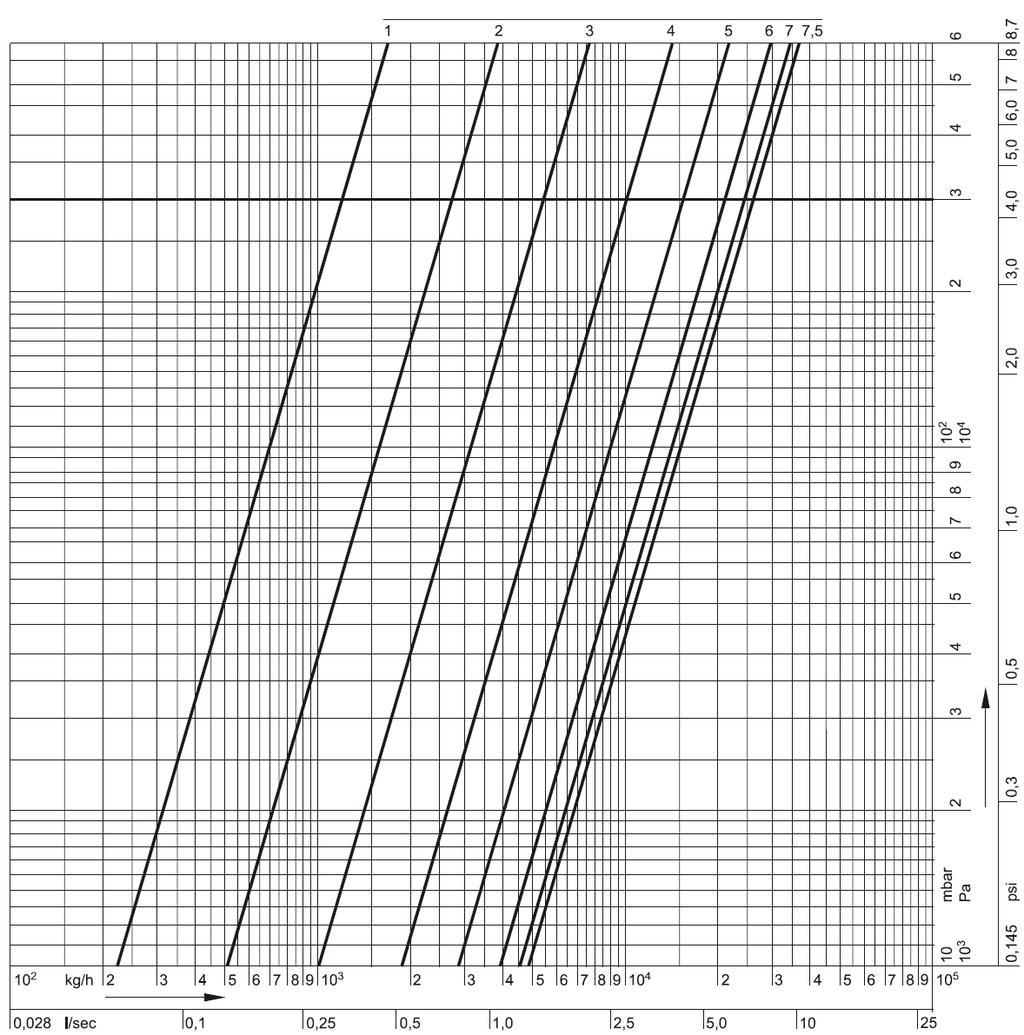 Kapacitás diagram Kombi-F-II, DN50 Előbeállítás 7,5 = 0,5 1,0 1,5 2,0 2,5 3,0 3,5 4,0 4,5 5,0 5,5 6,0 6,5 7,0 nyitott kv-érték 1,07 2,20 3,46 5,10 7,36 10,3 13,9 18,05