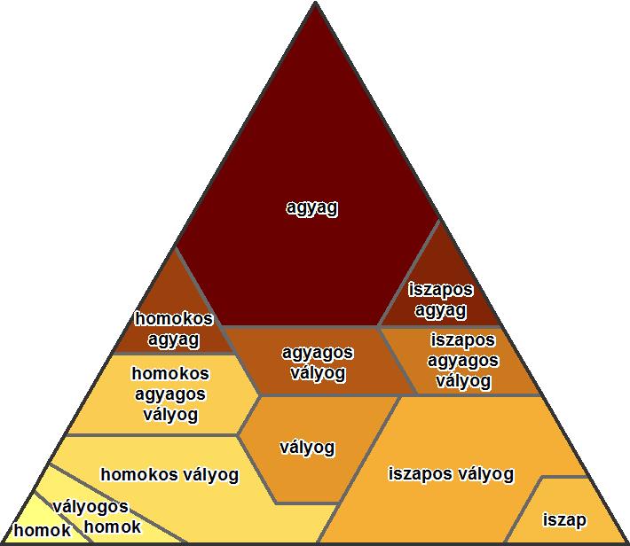 Országos talajtextúra osztály térképezés agyag agyagos vályog vályog vályogos homok homok homokos agyag homokos agyagos vályog homokos vályog iszap iszapos vályog iszapos agyag iszapos agyagos vályog