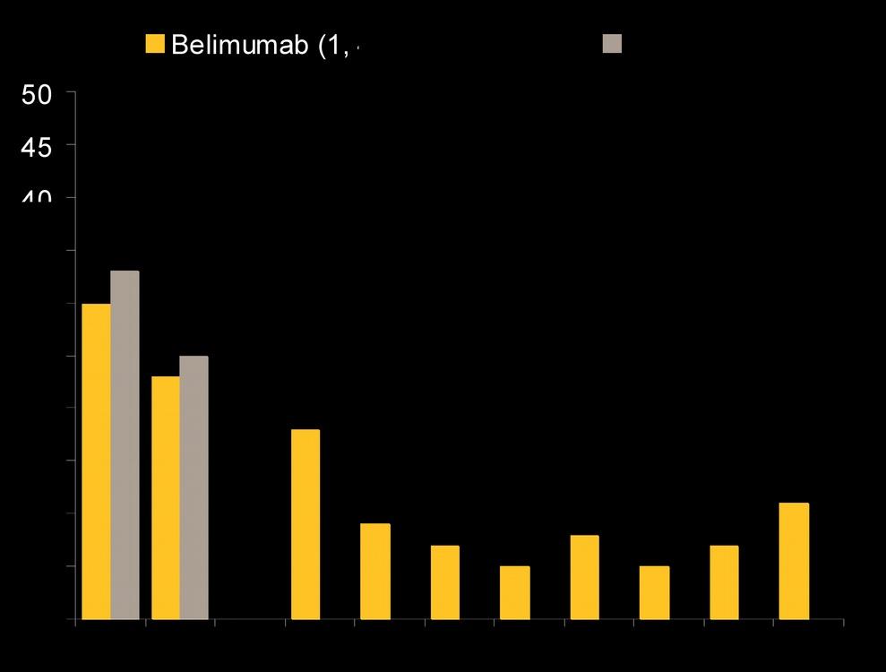 Kevesebb új BILAG 1A/2B Flare (összes beteg) Extension-Continuation (all belimumab-treated patients) Patients With New BILAG 1A/2B Flares, % Double-blind Years of Belimumab Treatment Data for