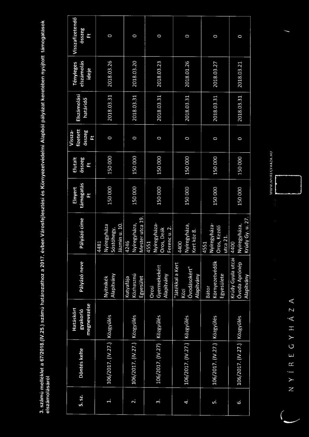 mú határozathoz a 2017. évben Városfejlesztési és Környezetvédelmi Alapból pályázat keretében nyújtott támogatások elszámolásáról s. sz.
