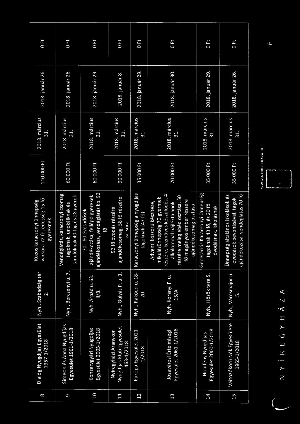 0 Ft Egyesület 1961-1/2018 tanulóknak 40 tag és 28 gyerek 10 70-80 éves idősek Konzervgyári Nyugdíjas Nyh. Árpád u. 63. ajándékozása, fell é pő gyerekek 60 OOO Ft Egyesület 2005-1/2018 11/8.