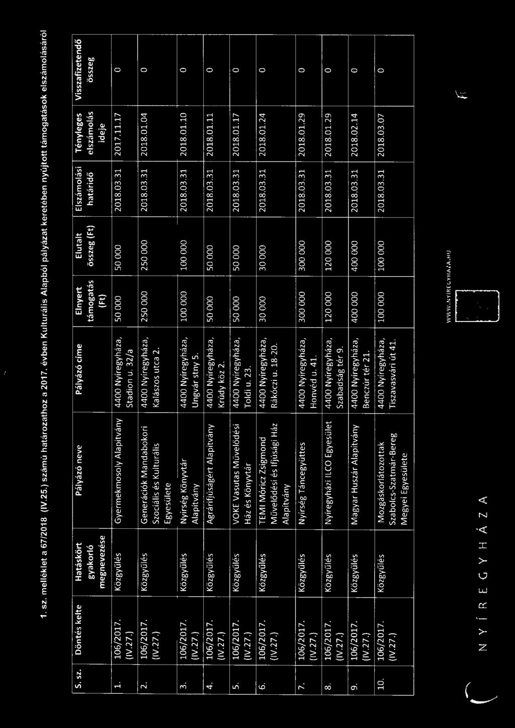 Egyesülete 3. 106/ 2017. Nyírség Könyvtár 100 OOO 100 OOO 2018.03.31 2018.01.10 0 Alapítvány Ungvár stny 5. 4. Agrárifjúságért Alapítvány 50000 50000 2018.03.31 2018.01.11 0 Krúdy köz 2. 5. VOKE Vasutas Művelődési 50000 50000 2018.