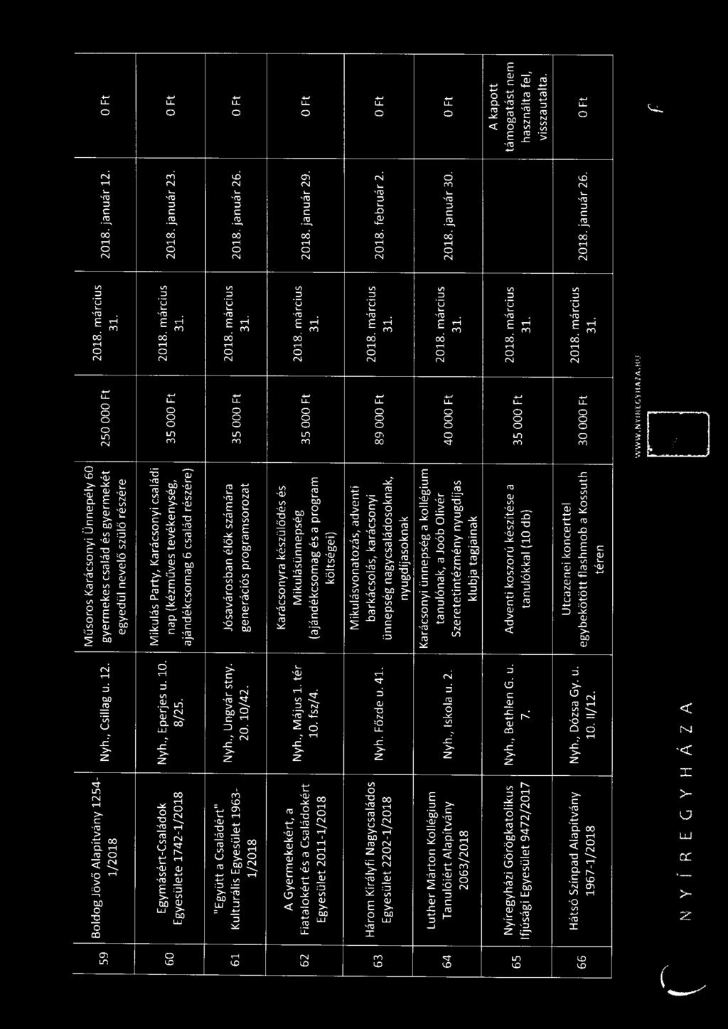 ajándékcsomag 6 család részére) "Együtt a Családért" 61 Kulturális Egyesület 1963-1/2018 A Gyermekekért, a 62 Fiatalokért és a Családokért Egyesület 2011-1/2018 Nyh., Ungvár stny.