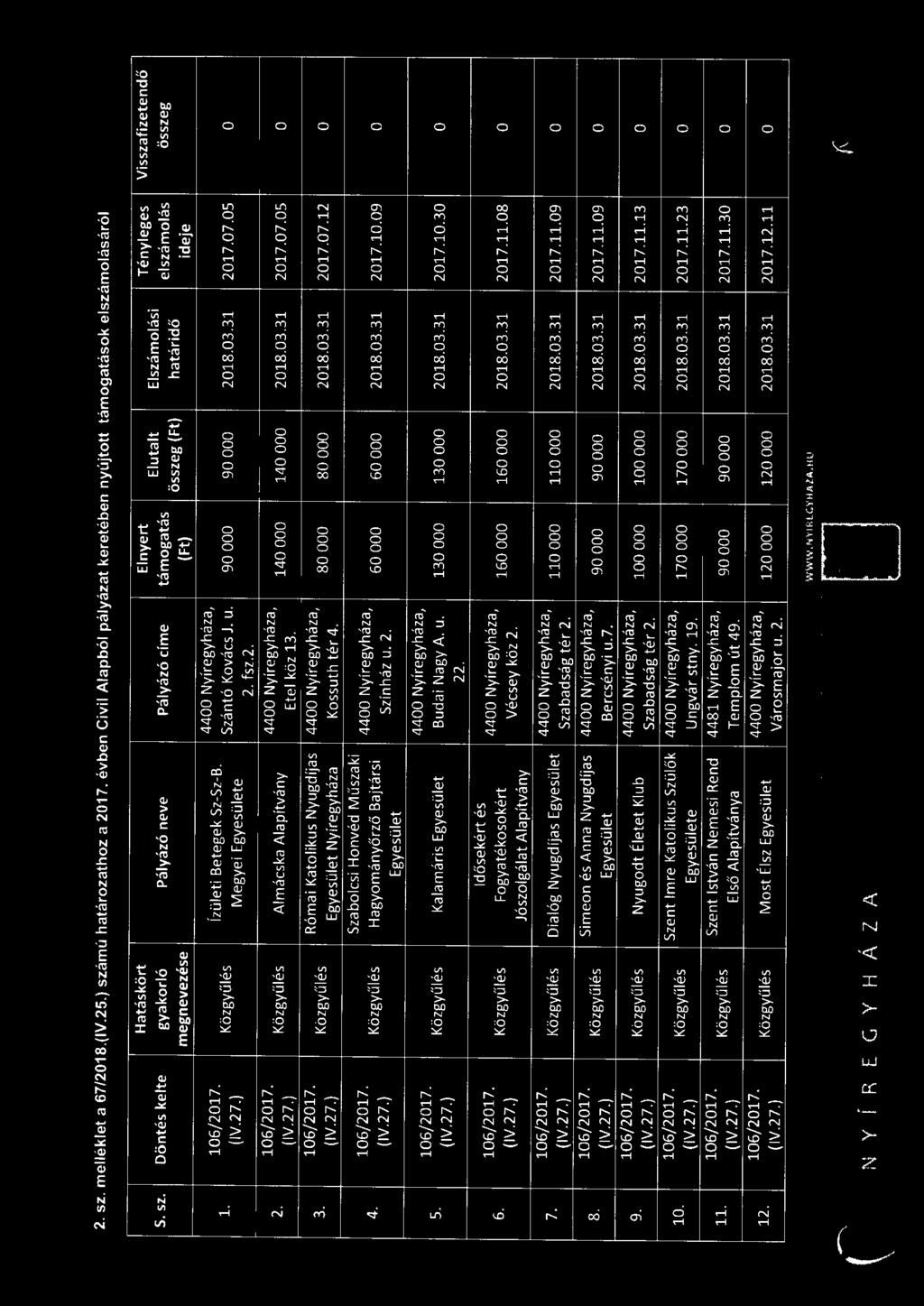 140 OOO 140 OOO 2018.03.31 2017.07.05 0 Római Katolikus Nyugdíjas {IV.27.) Egyesület Nyíregyháza Kossuth tér 4. összeg 80000 80000 2018.03.31 2017.07.12 0 Szabolcsi Honvéd Műs zaki 4.