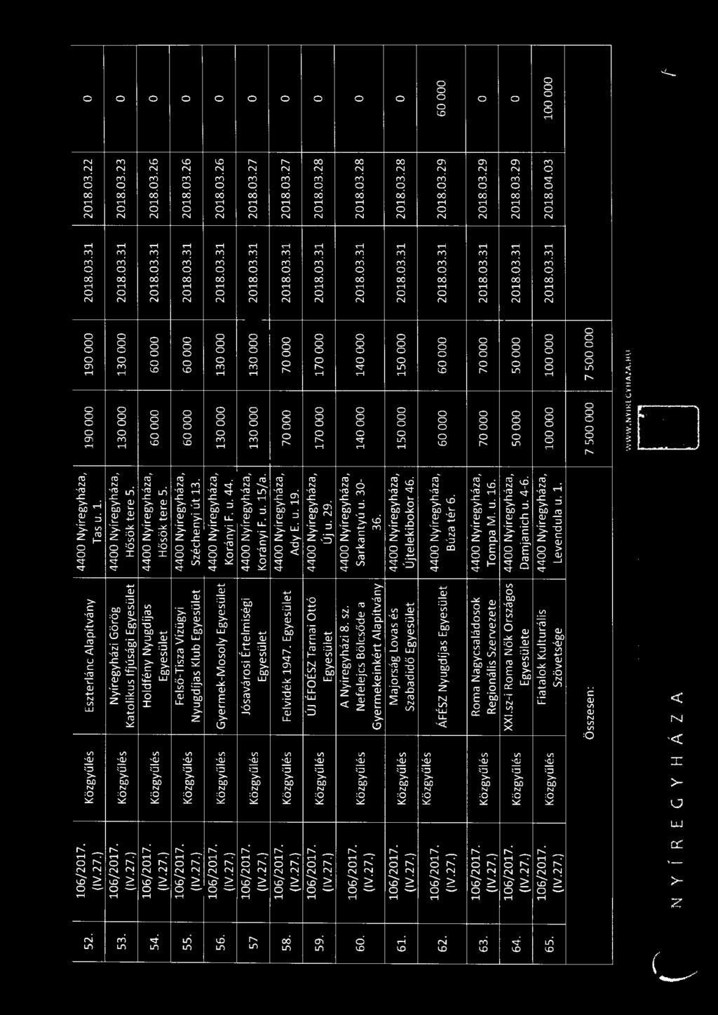 130 OOO 130 OOO 2018.03.31 2018.03.26 0 Jósavárosi Értelmiségi Egyesület Korányi F. u. ls/a. 130 OOO 130 OOO 2018.03.31 2018.03.27 0 Felvidék 1947. Egyesület Ady E. u. 19. 70000 70000 2018.03.31 2018.03.27 0 ÚJ ÉFOÉSZ Tarnai Ottó Egyesület Új u.