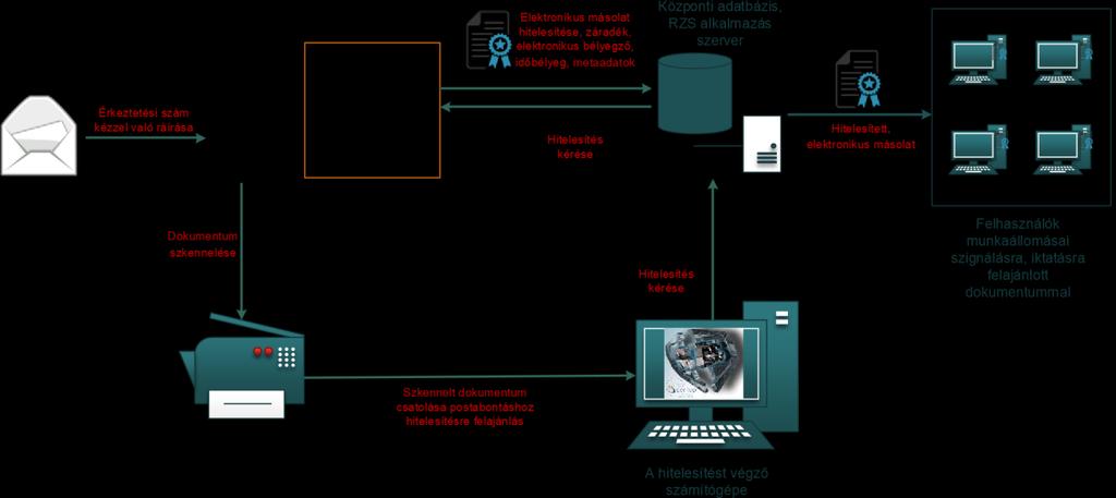 1. ábra Papíralapú iratról hiteles elektronikus másolat készítésének rendszerszintű feldolgozási folyamata III.