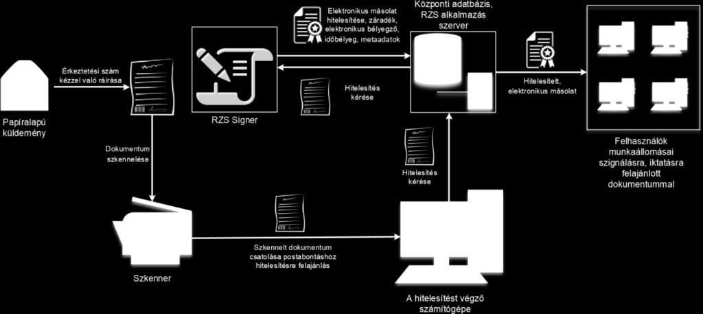 Az elektronikus másolat hitelesítésének alkotóelemei: hitelesítési záradék szövege; elektronikus dokumentum metaadatai; elektronikus bélyegző; időbélyeg.