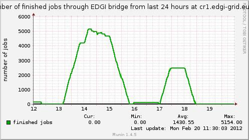 Az EDGeS@home projekt mellett számos más desktop grid (például a SZTAKI Desktop Grid, az Xtrem- Web@LAL, az XtremWeb@LRI, az AlmereGrid vagy az Ibercivis) telepítette a 3G Bridge technológiát, hogy