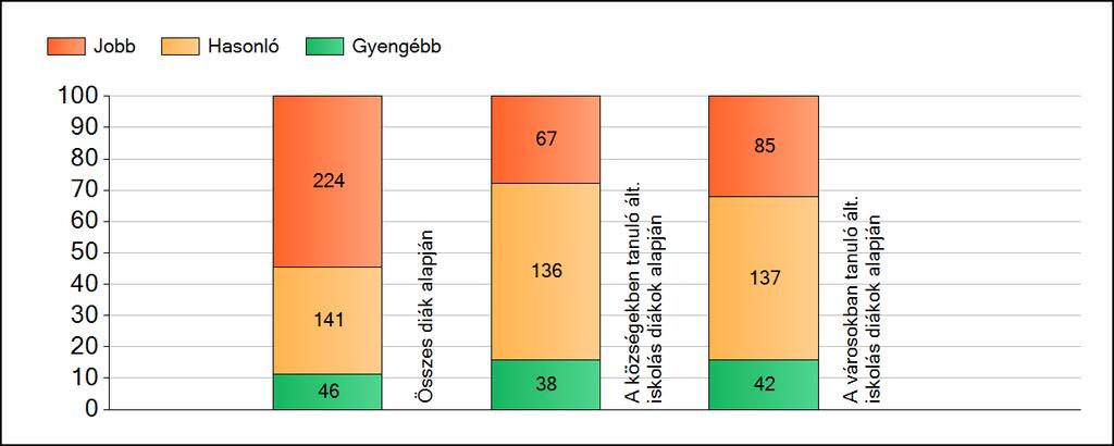 1a Átlageredmények A fenntartók átlageredményeinek összehasonlítása Szövegértés Az Önökhöz képest szignifikánsan jobban, hasonlóan, illetve gyengébben teljesítő fenntartók száma és aránya (%)