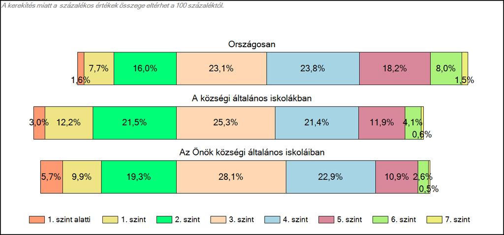 Önök községi általános iskoláiban Szövegértés A tanulók