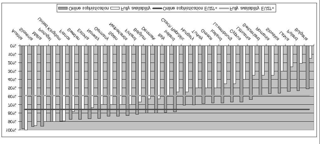 Magyarország 2004 és 2006 között teljes online elérhetõség szerinti rangsorban elérte az európai uniós átlagot, de 2007-ben az 50%-os eredmény, már 8%-os lemaradást jelentett az átlagos szinttõl (2.