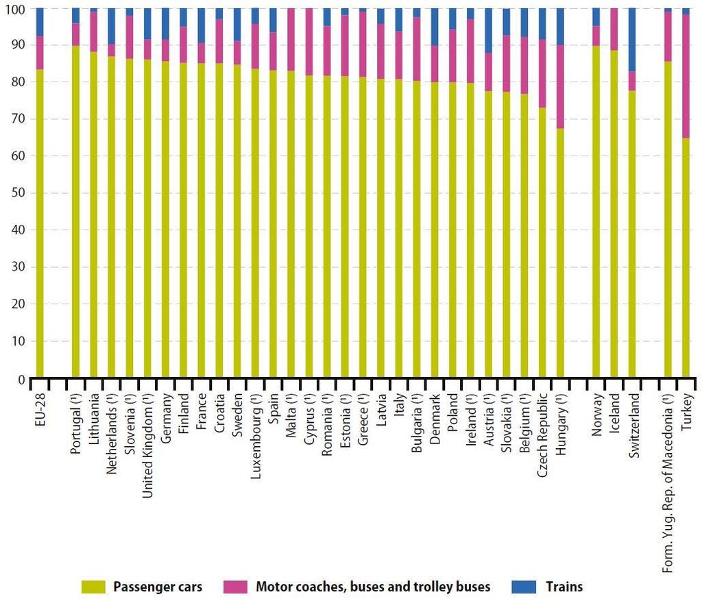 KÖZLEKEDÉSI MÓDOK MEGOSZLÁSA EURÓPAI UNIÓ Source: Eurostat Au