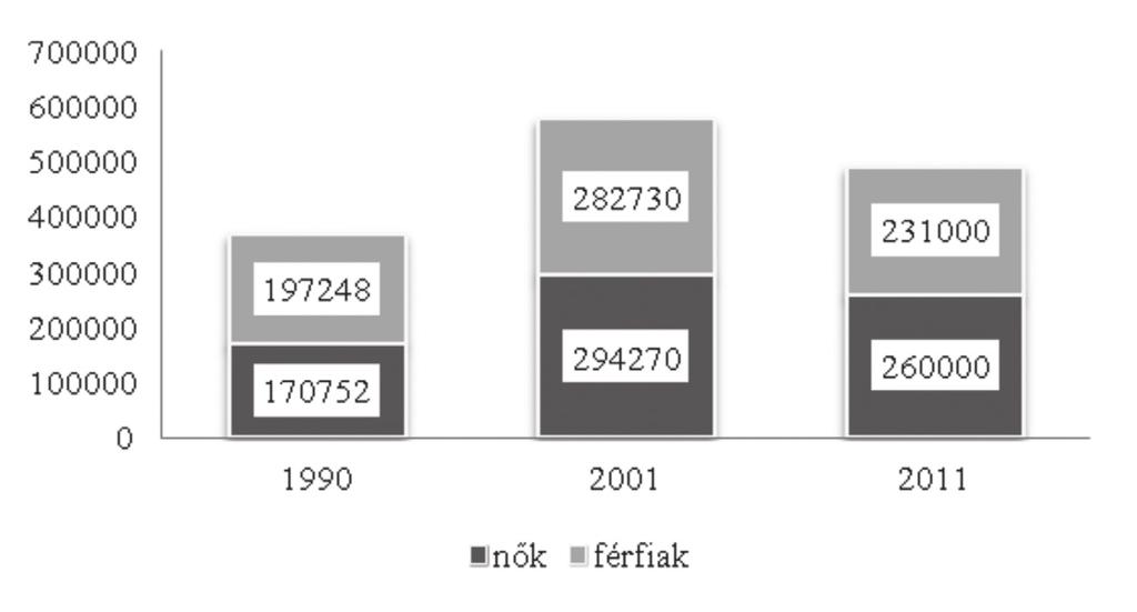 Ezek a ek közötti arányok megegyezést mutatnak a 2001-es és 2011-es népszámlálási felmérésben kapott eredményekkel.