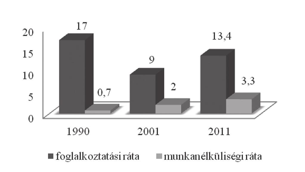 2. ábra: A lakosság foglalkoztatási és munkanélküli rátájának alakulása 1990, 2001, 2011 (százalék) Figure 2: Variations in employment and uployment rate of the disabled population in 1990, 2001,