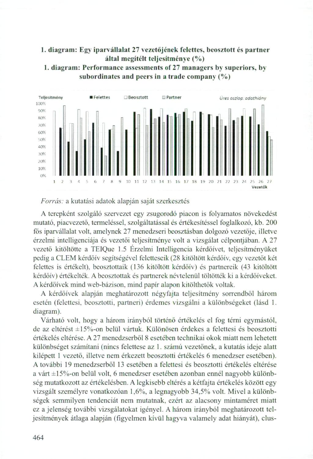 1. diagram: Egy iparvállalat 27 vezetőjének felettes, beosztott és partner által megítélt teljesítménye (%) 1.