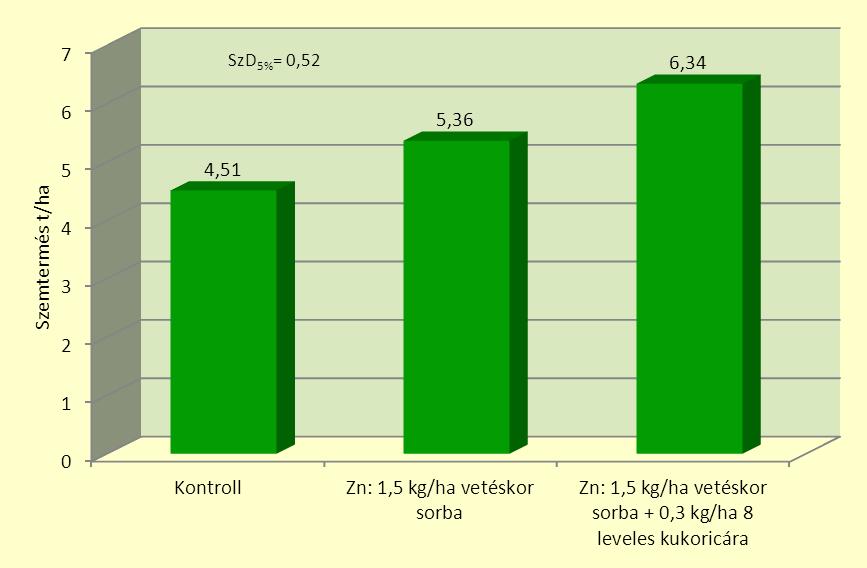 A Zn-trágya hatása a kukorica termésére.