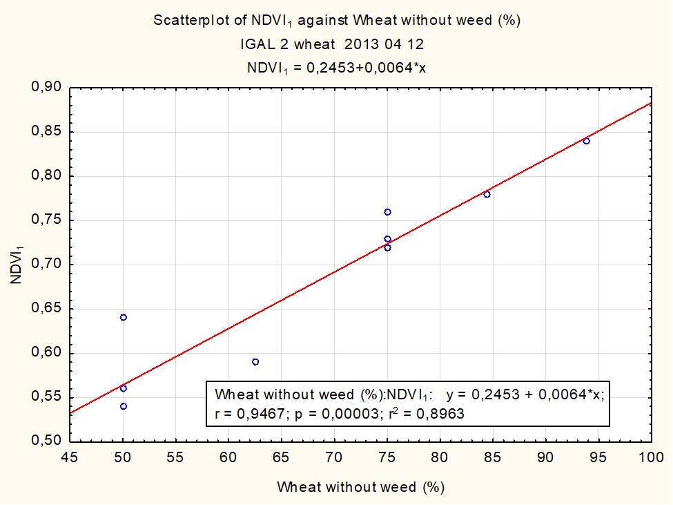 A regressziós együttható (b=0,0064) azt fejezi ki, hogy a növényborítottság egységnyi változása az NDVI1