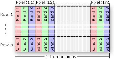 Band sequential (BSQ) Band