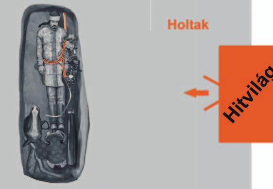 Az élœk világa valamilyen formában tükrözœdik a holtak világában. Nemcsak a temetkezések formájában, de a temetkezések rendjében is.