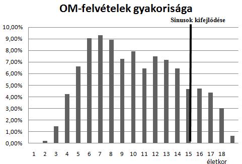 Az összes OM felvétel (n=1846) 87%-a sinusok teljes pneumatizációja (15 éves kor előtti életkor elérése) előtt készült.