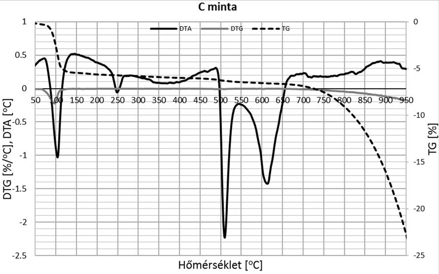 sókeverék tapadó nedvességtartalma távozik a mintából.