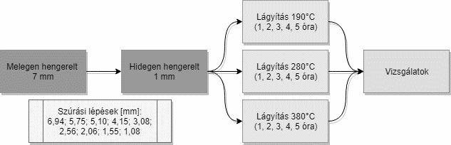 Bunge-rendszer szerinti φ 1 Φ φ 2 szögek alapján határoztuk meg [3-5]. A fülesedési vizsgálatokat az ARCONIC-Köfém Kft.