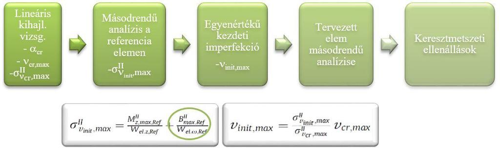 6. ábra Az OIM főbb lépései 7 [8] A másik módszer az OSDM (Overall Stability Design Method), melynek alapja az acélszerkezetek tervezéséhez használatos Eurocode 3 szabványban ismert csökkentő